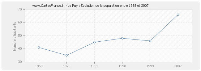 Population Le Puy